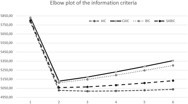 Elbow plot of the information criteria.