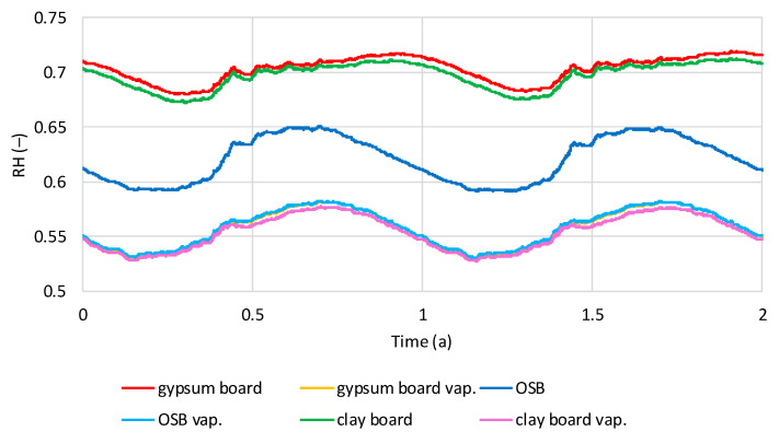 Calculated relative humidity in flax shives in tested models with and without vapor barrier, regarding the time in dry internal conditions.