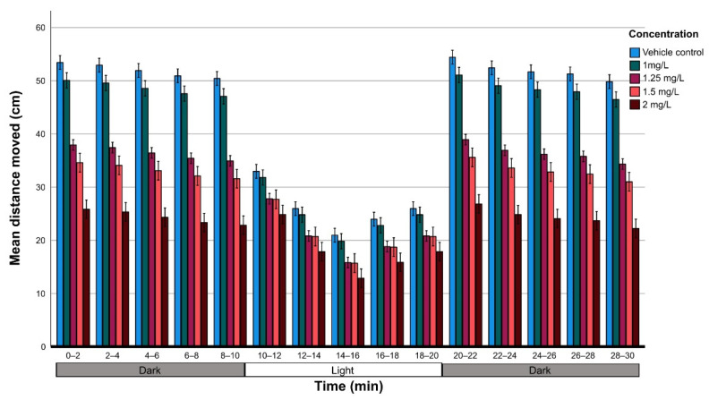 Motor response of zebrafish larvae at 6 dpf in relation to THC concentration; locomotor activity of 6-days-old post-fertilization vehicle control larvae (n = 79) and exposed to 1 mg/L (n = 67), 1.25 mg/L (n = 140), 1.5 mg/L (n = 44) and 2 mg/L (n = 45) were monitored in a 30-min period of dark/light cycling (0–10 min, dark; 10–20 min, light [white area]; 20–30 min, dark); the distance was measured at intervals of 2 min and was compared with the vehicle control.
