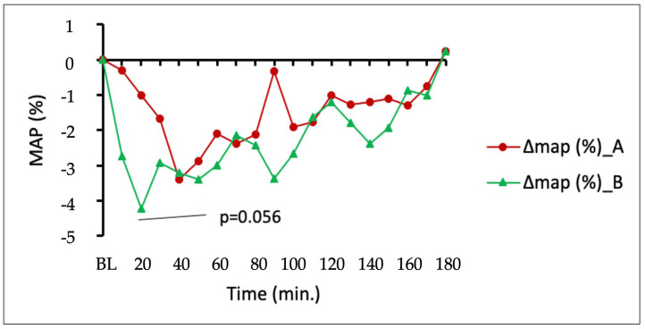 Changes in mean arterial blood pressure (MAP) between generic CBD control (dose A) and DehydraTECH™2.0 CBD (dose B). Data are grouped means (n = 24) with linear regression.