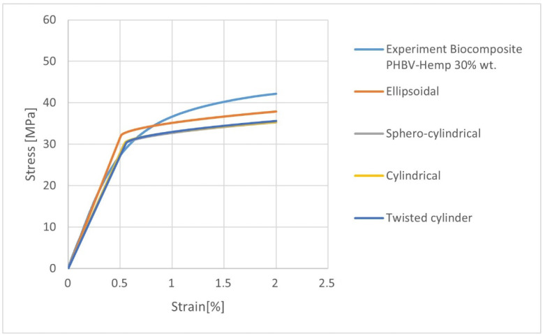 Stress-strain characteristics for K30 biocomposites with variable types of fiber geometry.