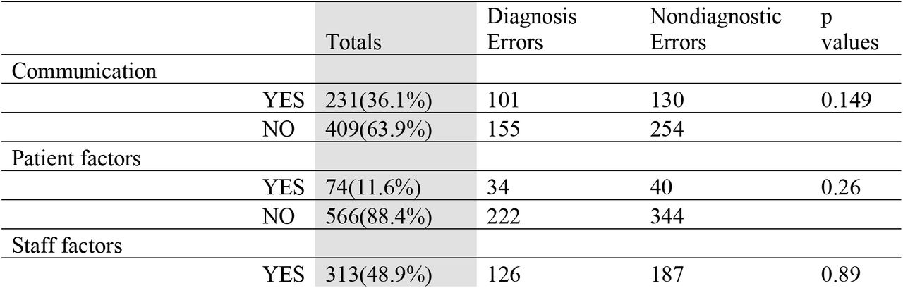 Contributing factors to diagnostic errors