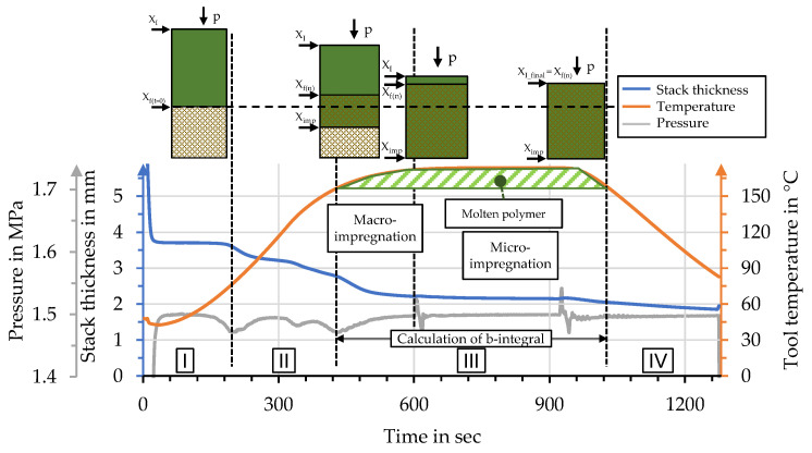 Correlation of process data with impregnation phases, with schematics based on [51] after [49,50].