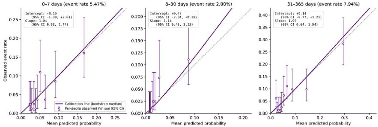 Calibration on held-out test data. Open circles are the per-decile observed event rates with Wilson 95% binomial confidence intervals (vertical bars), giving the per-decile sampling uncertainty. The dark purple line is the bootstrap-median logistic calibration curve y(x) = invlogit(intercept + slope · logit(x)), evaluated at the bootstrap-median intercept and slope as a smooth-fit summary. The dashed line indicates perfect calibration. Bootstrap median and 95% CI for intercept and slope are reproduced in each panel.