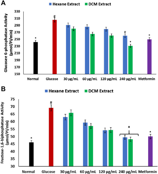 Effect of Cannabis sativa on (A) glucose 6-phosphatase and (B) fructose-1,6-biphosphatase activities in brain glucose uptake. Values = mean ± SD; n = 3. *Statistically significant (p < 0.05) compared to glucose-treated tissue; #statistically significant (p < 0.05) compared to normal tissue. Normal, No glucose/C. sativa.