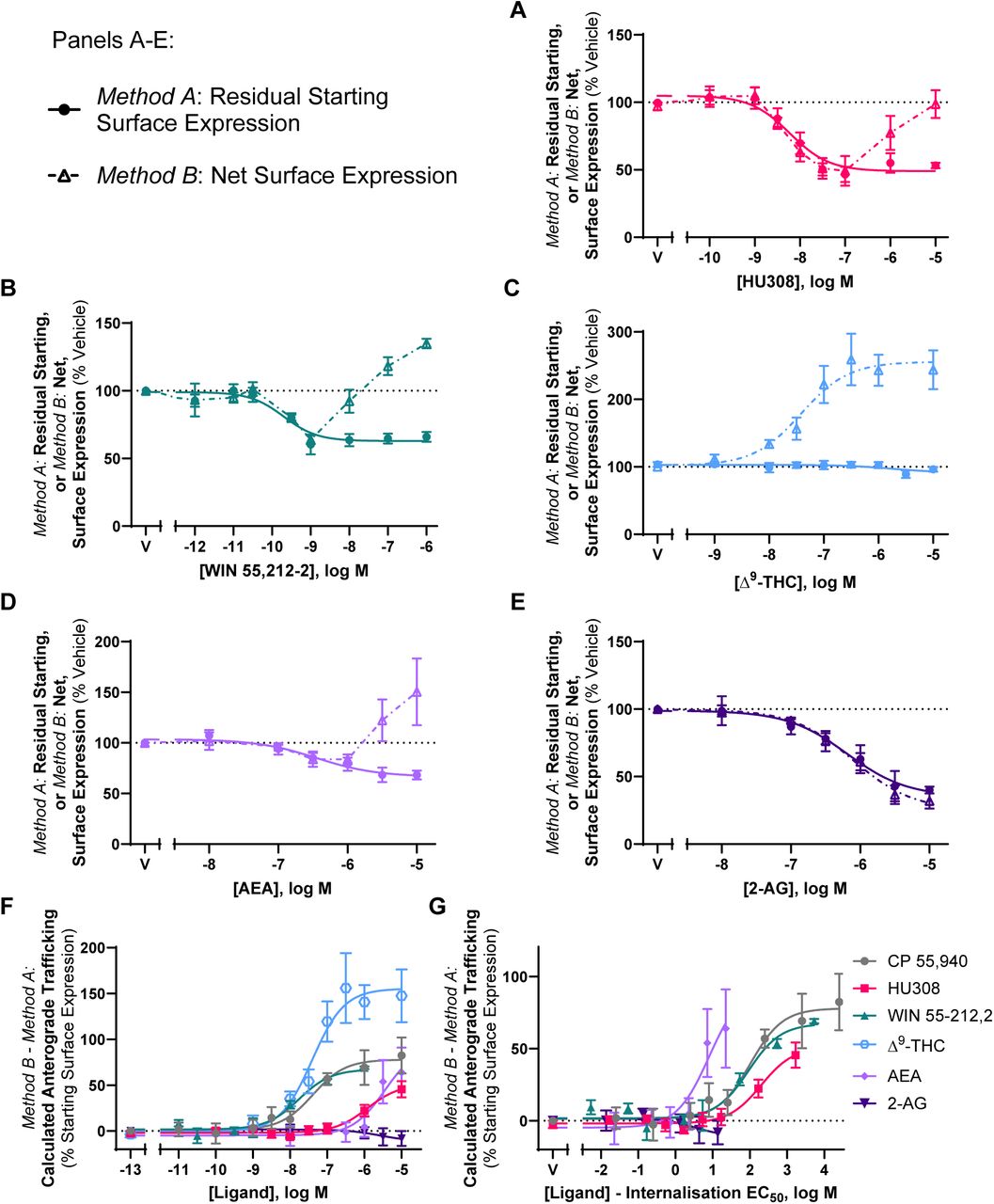 CB2 wt trafficking in response to a panel of CB2 agonists Cells stably expressing CB2 wt were treated with dilution series of various CB2 agonists for 3 hours and labelled to measure(A-E) residual starting surface expression (Method A) or net surface expression (Method B). (F) Calculated ligand-induced CB2 wt anterograde trafficking (Method B – Method A from panels A-E; CP 55,940 re-plotted from Fig. 1D). (G) Calculated ligand-induced anterograde trafficking from panel F, normalised on the x-axis to each ligand’s respective internalisation EC50, wherein the internalisation logEC50 was subtracted from the treatment concentrations. Data are presented as mean ± SEM from three independent experiments (except AEA, n=4).