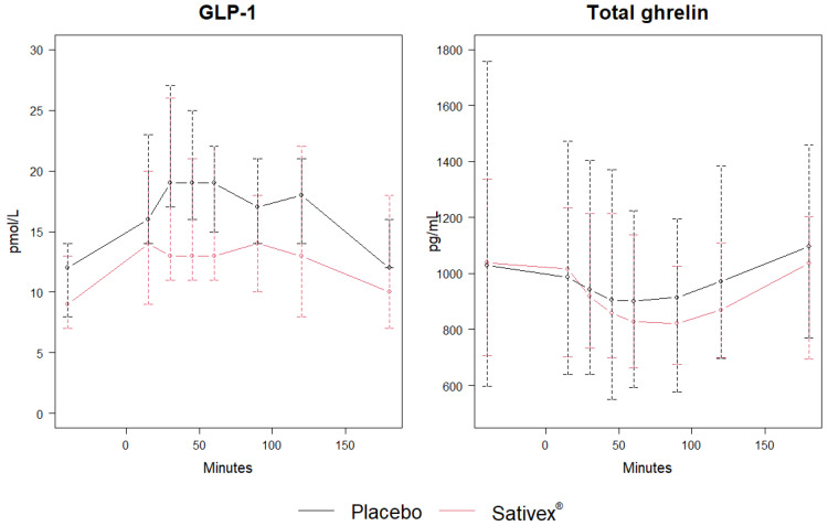 Median (interquartile range (IQR)) glucagon-like peptide-1 (GLP-1) and total ghrelin concentration time courses following Sativex® and placebo administration (N = 17). Note: The first timepoint is the baseline sample at ~−40 min. Sativex®/placebo was administered at ~−40–25 min and 0 min is the timepoint for breakfast ending. Abbreviations: GLP-1 = glucagon-like peptide-1.
