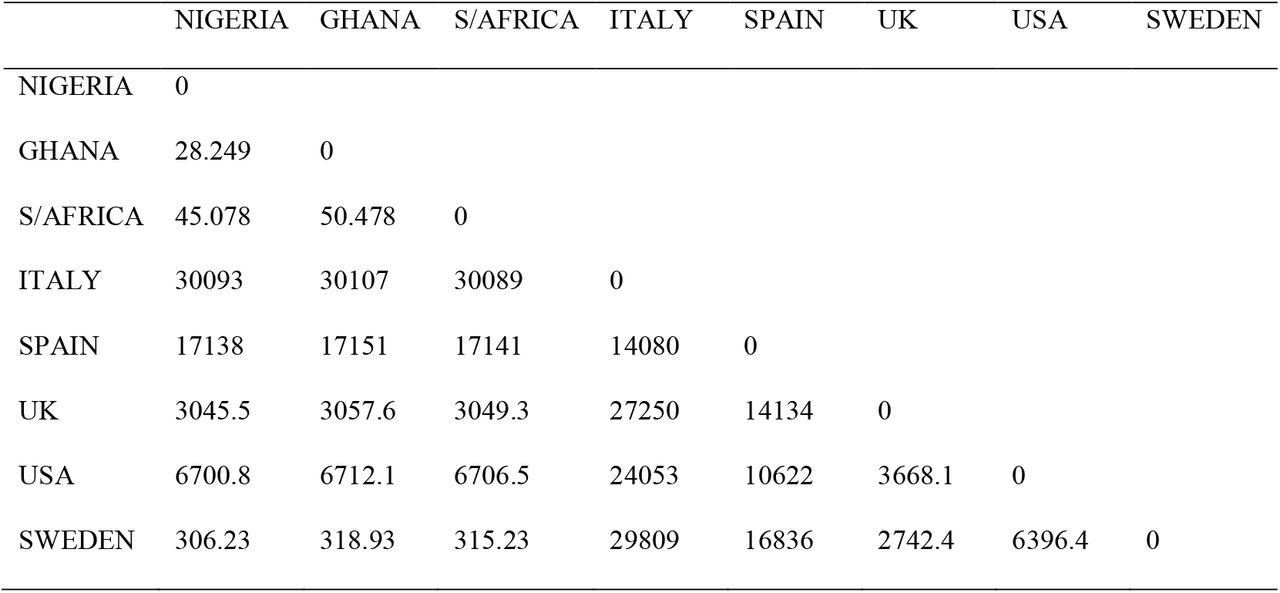 Euclidean similarity and distance indices based on Deaths from infection
