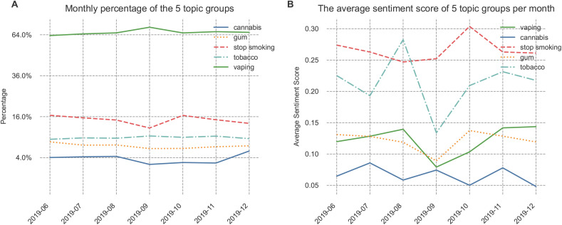 Monthly volume distribution and sentiment score of five topic groups.(A) Volume distribution of 5 topic groups per month (B) The average sentiment score of five topic groups per month.