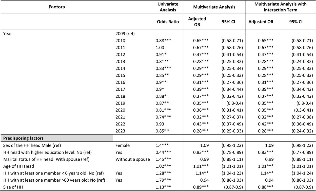 Logistic regression analysis of factors associated with IHE, Georgia HIES 2009-2023