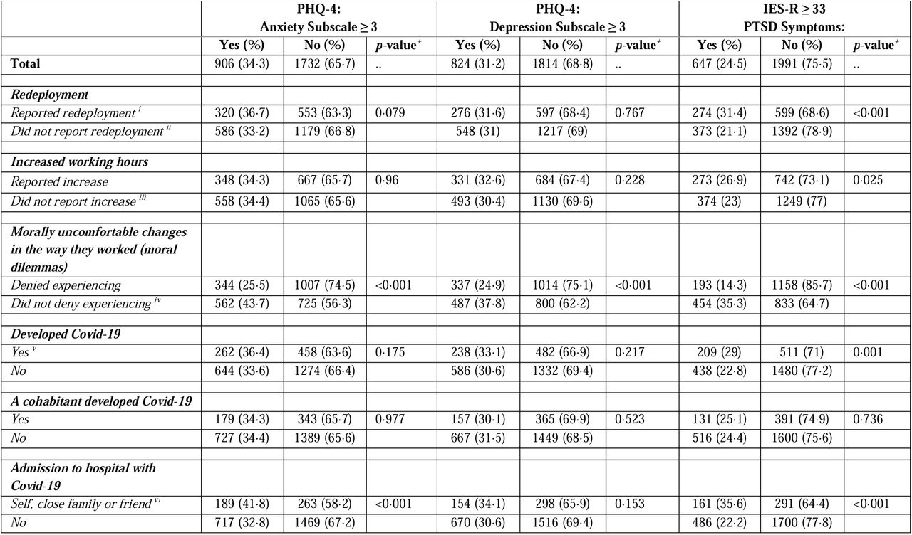 The impact of the Covid-19 pandemic on participantsPercentages are demonstrated in rows; + Pearson chi-square statistical test used for univariate analysis to obtain p-values; PHQ-4 – Patient Health Questionnaire-4; PTSD – Post Traumatic Stress Disorder; BAME – Black, Asian and Minority Ethnic; PPE – Personal Protective Equipment.[i] Includes all forms of redeployment e.g. different speciality, department or hospital, [ii] Includes no and not applicable, [iii] Includes those that reported a decrease, no change and not applicable, [iv] Includes those that reported yes and prefer not to say, [v] Includes all participants who had symptomatic Covid-19 illness diagnosed by polymerase chain reaction testing, clinician diagnosed or self-diagnosed as per Public Health England guidance, [vi] Close family member – nuclear family, first degree relative whom the respondent lived with or associated on at least once a week; a close friend: A friend whom the participant lived with or associated with at least once a week.