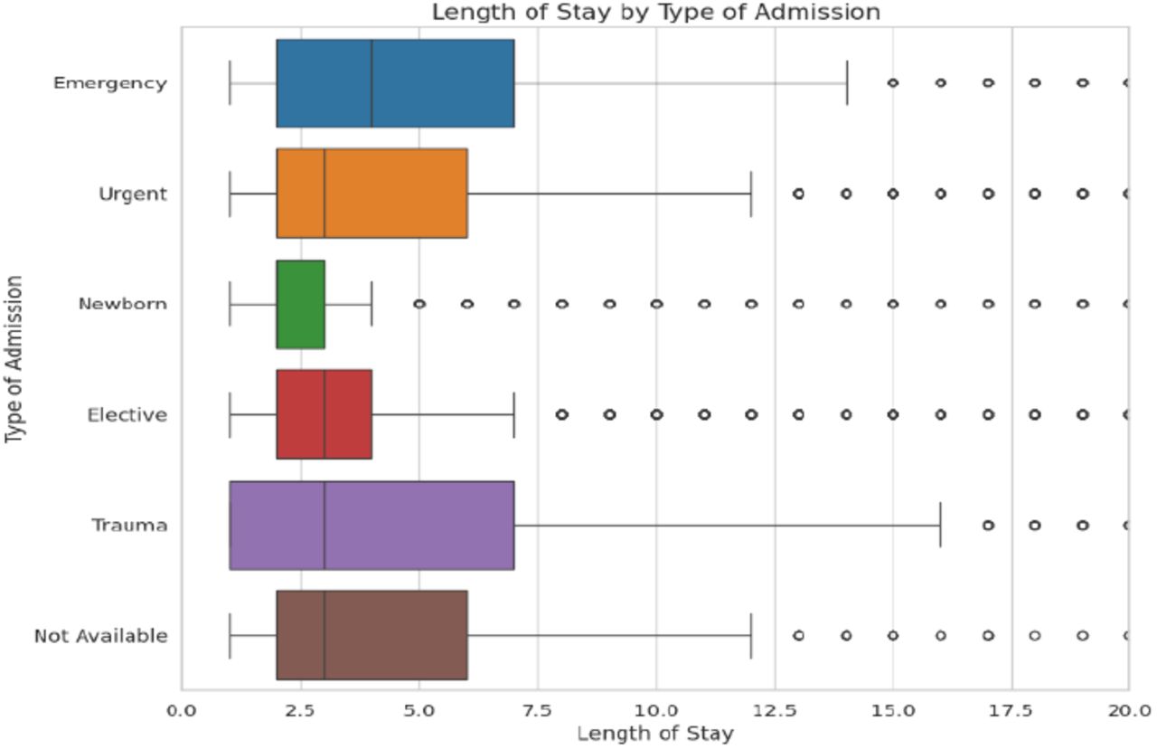 Length of Stay Vs Type of Admission