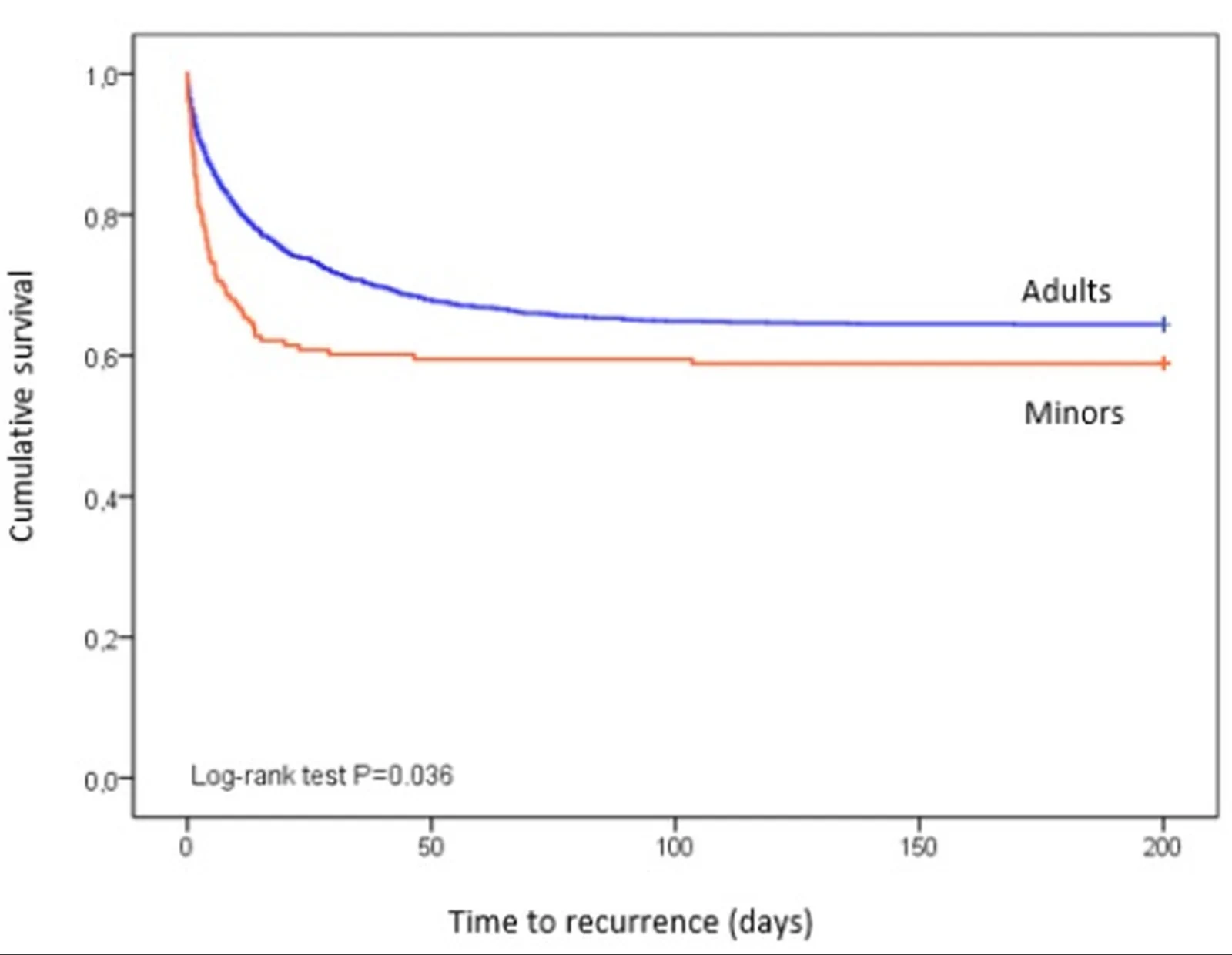 Kaplan–Meier survival analysis for time from the index episode to recurrence comparing adults and minors.