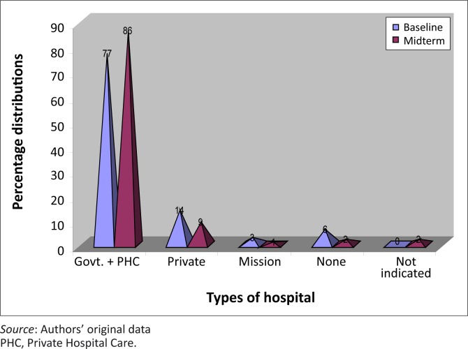 Type of health facilities utilized by community members.