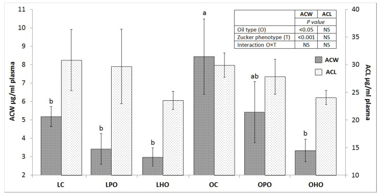 Plasma ACW and ACL levels in Zucker rats fed experimental diets. Values are the mean ± SEM, where n = 6 for obese rats and n = 8 for lean rats. Means without a common letter differ, p ≤ 0.05. LC, lean rats fed a control diet with palm oil; LPO, lean rats fed a diet with poppy seed oil; LHO, lean rats fed a diet with hemp seed oil; OC, obese rats fed a control diet with palm oil; OPO, obese rats fed a diet with poppy seed oil; OHO, obese rats fed a diet with hemp seed oil; ACW, antioxidant capacity of water-soluble substances; ACL, antioxidant capacity of lipid-soluble substances.