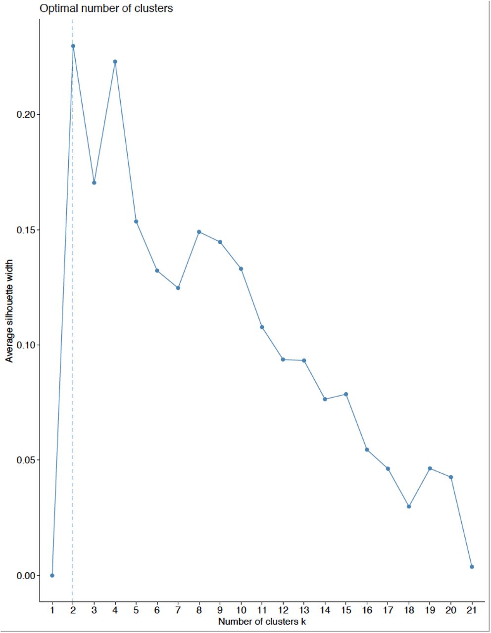 Silhoutte Coefficents from K-Means Clusting Algorithm A silhouette coefficient determined that a 2-cluster solution was optimal to characterize the relationships between sleep/activity and substance use dimensions.