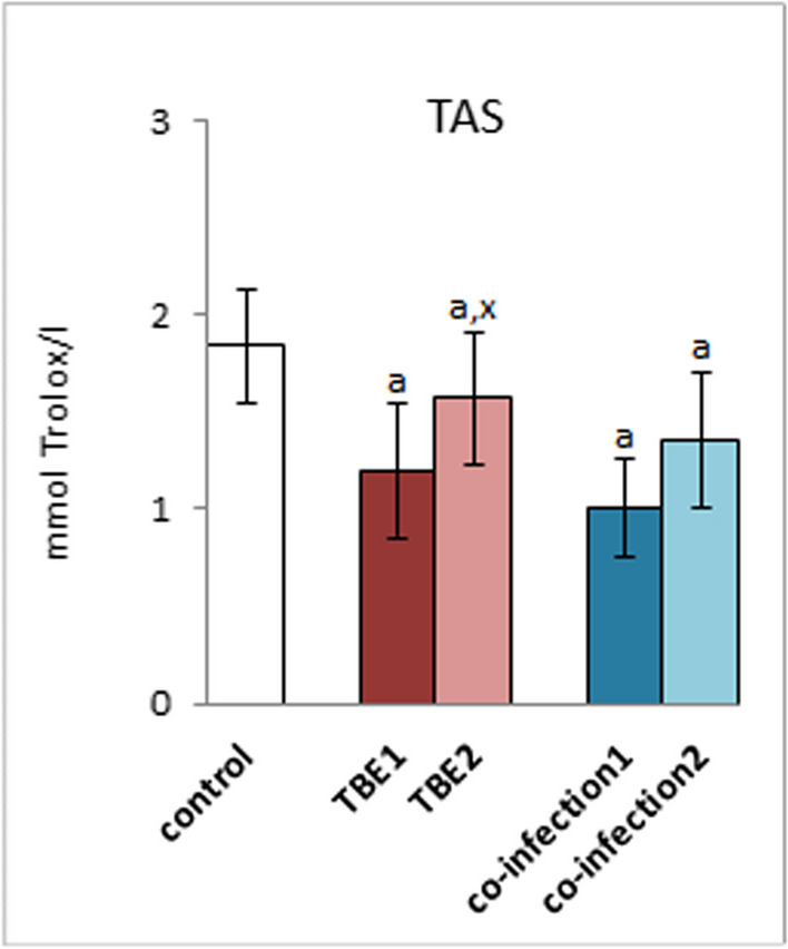 The total antioxidant status (TAS) in plasma of patients with TBEV infection (TBE1—before therapy and TBE2—after therapy) and patients with TBEV + Bb/Ap co-infection (co-infection1—before therapy and co-infection2—after therapy) was compared to healthy subjects (control). The differences between mean values was indicated for p < 0.05: TBE patients (n = 40) before and after treatment (TBE1 or TBE2) or patients with TBEV + Bb/Ap co-infection (n = 6) before and after treatment (co-infection1 or co-infection2) and control group (n = 20) was signed as “a”. TBE patients (n = 40) after (TBE2) and before (TBE1) treatment (n = 40) was signed as “x”
