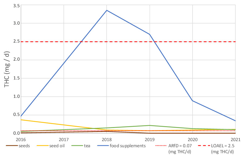 Mean daily intake of ∆9-tetrahydrocannabinol (THC) of hemp tea, hemp seeds, hemp seed oil, and hemp food supplements for 2016, 2018, 2019, 2020, and 2021 compared to the acute reference dose (ARfD) and lowest observed adverse effect level (LOAEL) for a person with a body weight of 70 kg, assuming the daily consumption shown in Table 2. Data for 2016, 2018, 2019, 2020, and the first half of 2021 were used.