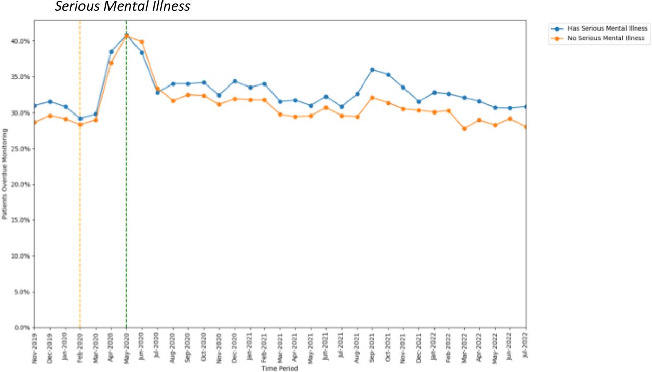 Proportions of patients overdue DMARD monitoring between November 2019 to July 2022, broken down by whether a serious mental illness diagnosis was coded. The baseline period before lockdown is shown asan orange dashed vertical line. The monitoring window, measured as 3 months from the onset of the Mareh 2020 COVID-19 lockdown, is shown as a green dashed vertical line.