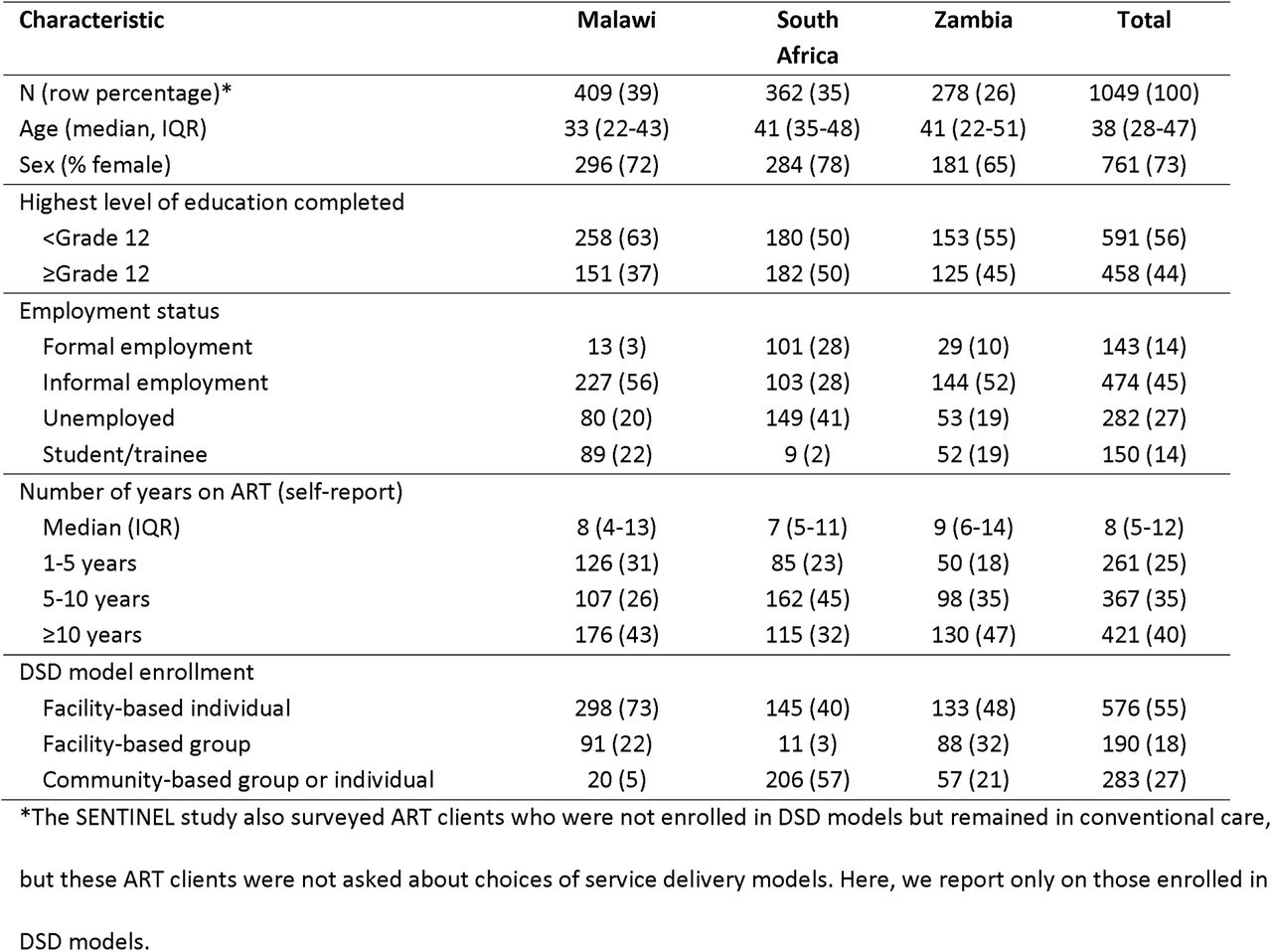 Characteristics of ART client study population (n=1049)