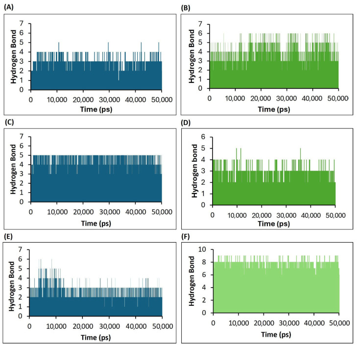 Analysis of the number of hydrogen bonds formed during interactions between H5N1 clade 2.3.4.4b proteins and ligands, as illustrated in the plots derived from the 50 ns molecular dynamics (MD) simulation trajectory data. (A) Results of the HA-F0045(S) (standard) complex. (B) Results of the HA-GS4415524 complex. (C) Results of the NA–Zanamivir (standard) complex. (D) Results of the NA-GS441524 complex. (E) Results of the PB2/CBD-PB2-39 (standard) complex. (F) Results of the PB2/CBD-GS441524 complex.