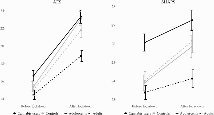 Means and SEs for the Apathy Evaluation Scale and Snaith-Hamilton Pleasure Scale by group before and after lockdown. Higher scores indicate higher levels of apathy and anhedonia, respectively.