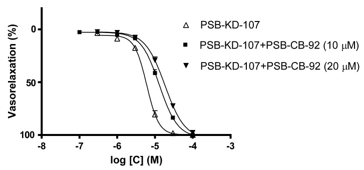 Concentration-response curves showing the vasorelaxant effect of (Δ) PSB-KD-107, (■) PSB-KD-107 with PSB-CB-92 (10 µM) and (▼) PSB-KD-107 with PSB-CB-92 (20 µM) in endothelium-intact rat aortic rings, precontracted with phenylephrine (1 μM). Data are expressed as mean ± SEM of 3–4 experiments and represent a percentage of relaxation in phenylephrine-induced contraction.
