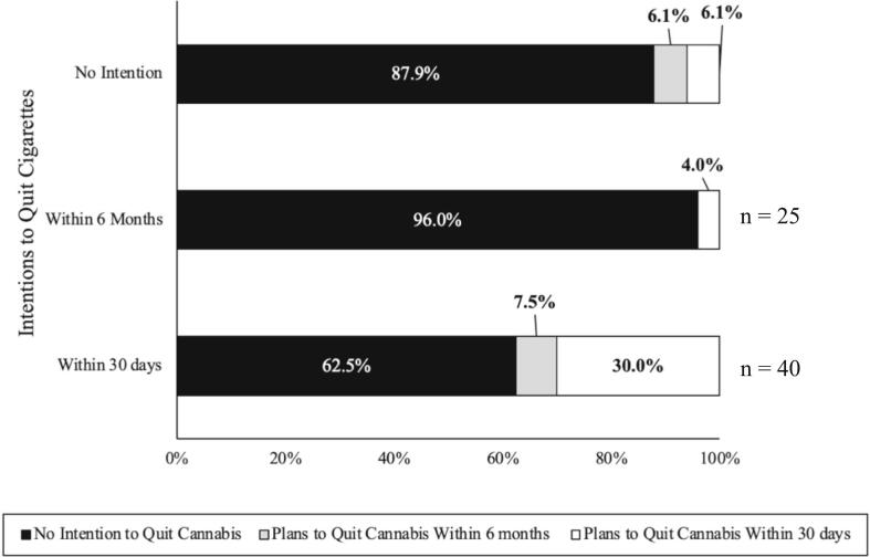 Intentions to Quit Cigarettes and Cannabis among Users of Both.