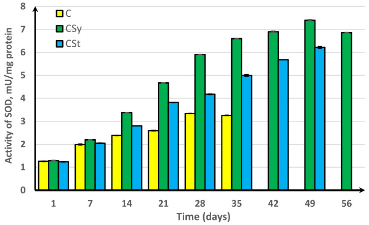 Superoxide dismutase (SOD) activities in workers’ hemolymph along with the aging processes, after using two methods of supplementation with hemp extract. C, control (pure sugar syrup); CSy, hemp extract in syrup; CSt, hemp extract on strips (two-way ANOVA; days of supplementation: F(5,1078) = 17,089, p = 0.0000, se ± 1.26111 (1st day), se ± 2.07672 (7th day), se ± 2.85162 (14th day), se ± 3.69264 (21st day), se ± 4.47489 (28th day), se ± 4.94804 (35th day), se ± 6.89712 (42nd day), se ± 6.80810 (59th day), and se ± 6.85724 (56th day); supplementation method: se ± 0.00767 (C), se ± 0.00627 (CSy), and se ± 0.00710 (CSt); supplementation method × days of supplementation: F(11,1078) = 1205.8, p = 0.000, and se ± 0.01880). The chart shows statistical averages. The standard deviations for the means in this plot ranged from 0.04136 to 0.30656.