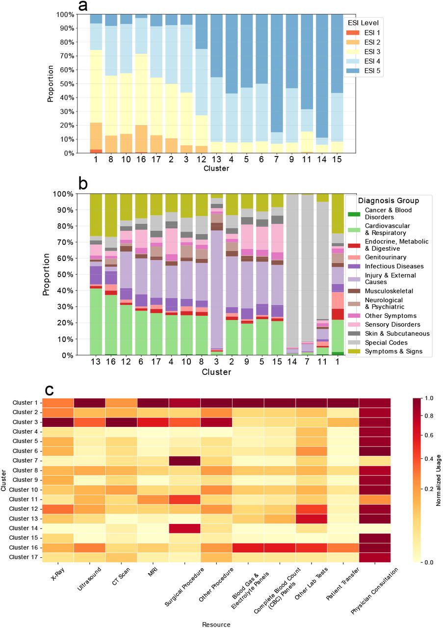 Clustering analysis of pretrained C-TAAT trajectory embeddings. (a) ESI score distribution per cluster. (b) Diagnosis category distribution per cluster. (c) Heatmap of normalized resource utilization across clusters, scaled column-wise to [0, 1] relative to the maximum utilization observed for each resource. Clusters represent distinct care patterns with clear acuity stratification, clinical presentation patterns, and associated resource utilization.