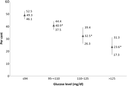 The prevalence of marijuana users (past and current) among subjects according to fasting glucose levels (in milligrams per decilitre). Per cent and 95% CI are depicted. *p<0.05 compared to glucose level <94 mg/dl.