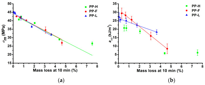 Correlations between the mass loss of fibres at 10 min of isothermal TGA measurements and mechanical properties of composites: (a) tensile strength; (b) Charpy impact strength.