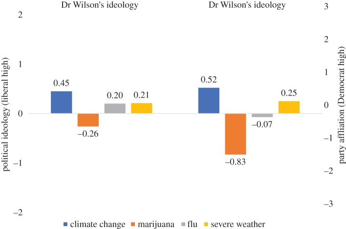 Main effect of issue context on perceptions of Dr Wilson's political orientation. This figure shows estimated marginal means by condition. See table 1 for coefficients representing the significance of differences between conditions.