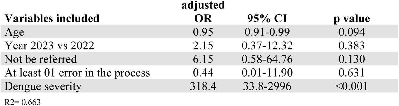 Multivariate Analysis of the final model