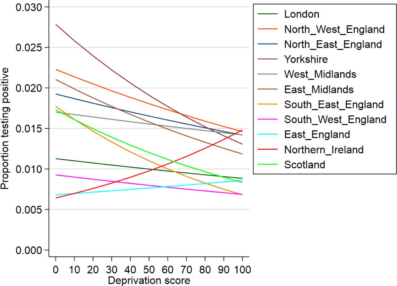 Effect of interaction of region by deprivation score in the 28-day period 8th November 2020 to 5th December 2020