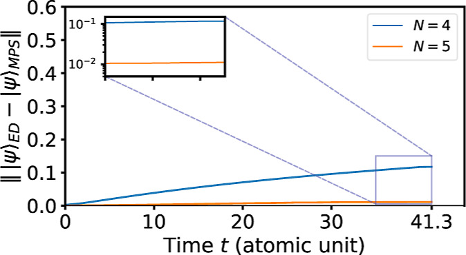 Time evolution errors of duration T = 41.3 atomic unit (≈1 fs) for NH3, plotted as functions of the evolution time t.