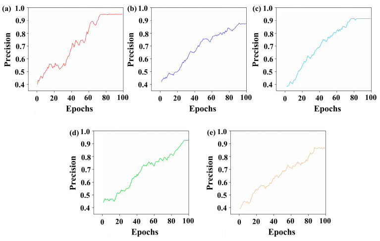 The variation in the defect recognition accuracy of the 5 band combinations selected by the Improved Firefly Band Selection Algorithm: (a–e) are the variations in defect identification accuracy for each band combination. The corresponding band combinations are 430 nm, 576 nm, and 962 nm; 410 nm, 525 nm, and 815 nm; 457 nm, 662 nm, and 809 nm; 498 nm, 621 nm, and 895 nm; and 489 nm, 605 nm, and 872 nm, respectively.