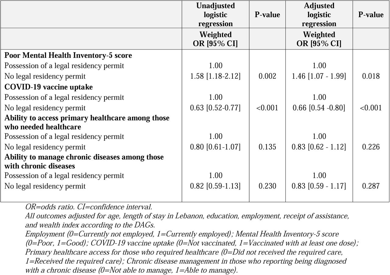 CVC study - Association between legal residency status and health outcomes in older adult Syrian refugee population from all areas of Lebanon