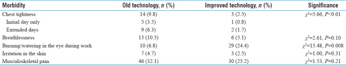 Morbidity distribution of study subjects