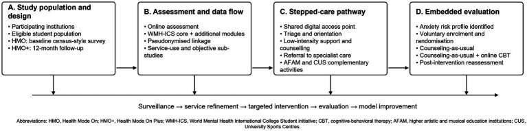 Flowchart of the Health Mode On and Health Mode On Plus program with four boxes. A: study population and design, including participating institutions, eligible students, a census-style survey and 12-month follow-up. B: assessment and data flow, including online assessment, WMH-ICS core and additional modules, pseudonymized linkage, and service-use/objective sub-studies. C: stepped-care pathway from shared digital access point and triage to low-intensity support, counseling and referral to specialist care, with AFAM/CUS complementary activities. D: embedded evaluation of an anxiety-risk profile, voluntary enrollment, randomization to counseling-as-usual or counseling-as-usual plus online CBT, and post-intervention reassessment. The bottom arrow shows surveillance, service refinement, targeted intervention, evaluation and model improvement. Abbreviations are listed below.