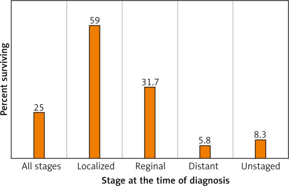 Lung and bronchus cancer recent trends in SEER relative survival rates, 2000–2016 by sex, all races (includes Hispanic), all ages, all stages, 5 years [6]