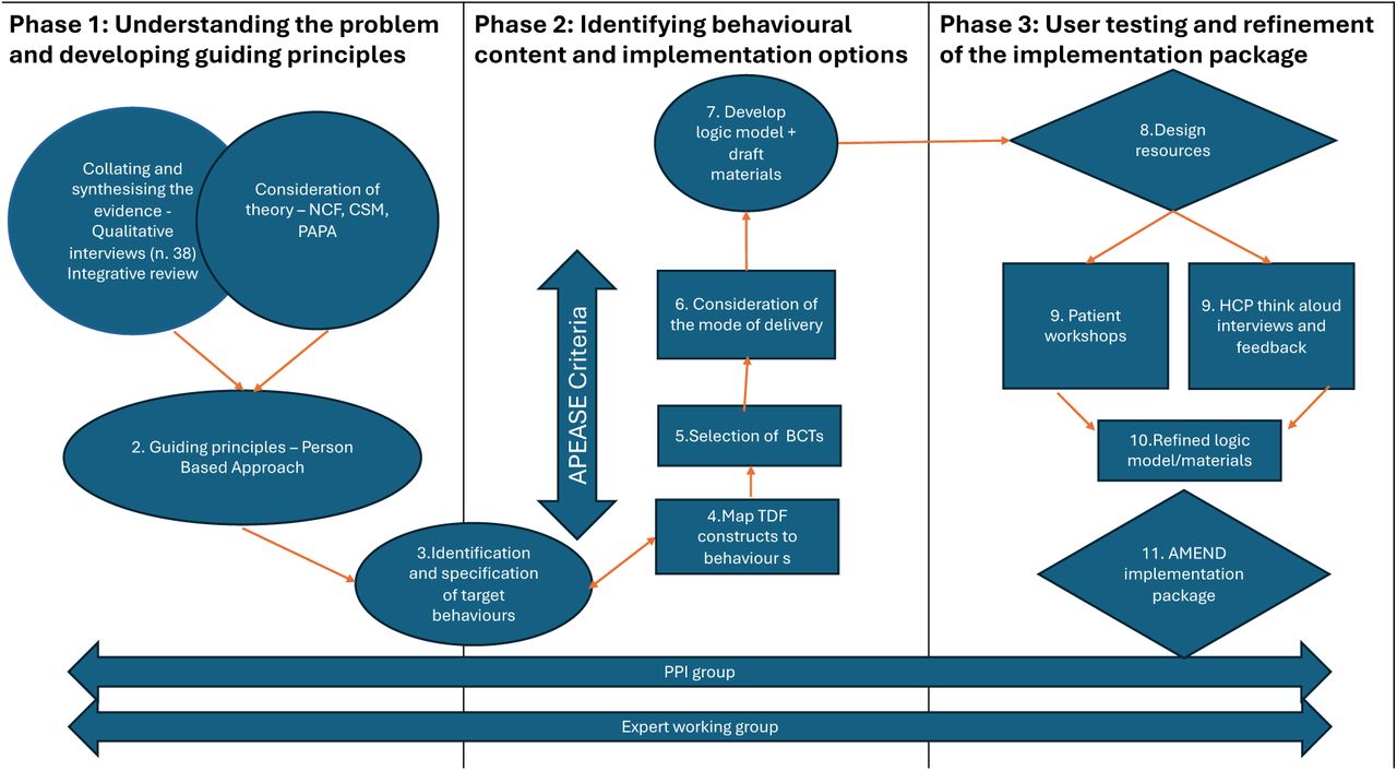 The three phases of the development of the AMEND implementation package