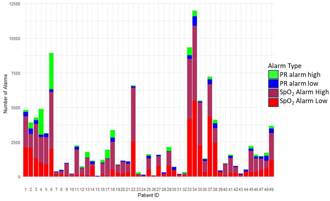 Number of alarms per patient by alarm type