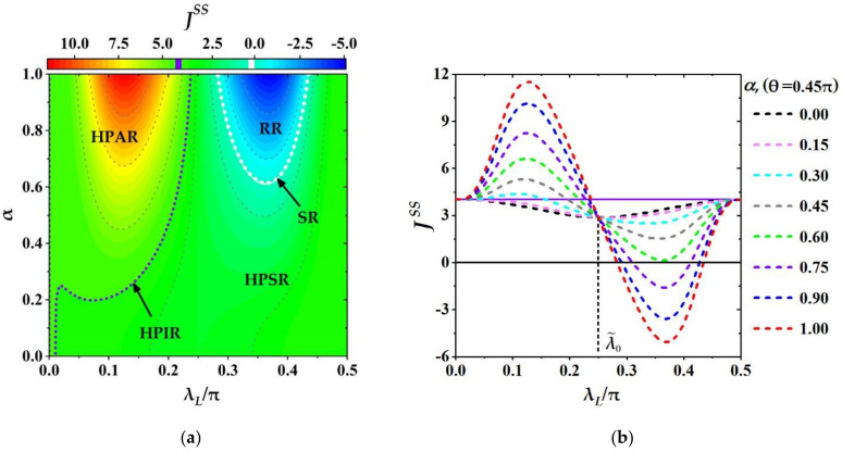 The variation of JSS with α and λL. (a) The phase diagram of the quantum machine behaving as a multifunctional device in parameter space: 0≤α≤1 and 0≤λL≤π/2; (b) the THC JSS as function of λL for some selected α. The other parameters are chosen by λR=0.4π, ξm=0.15π, τ=0.01, ω=10 and β=0.01.