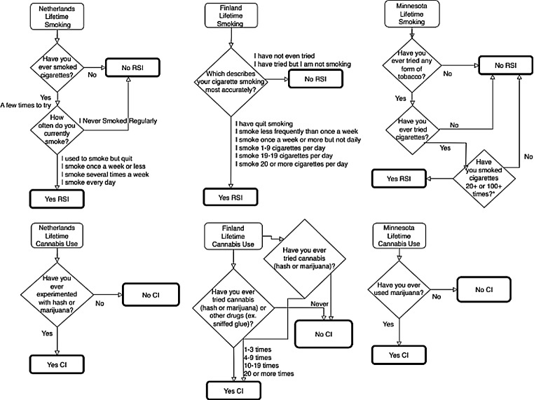 Flowchart of the binary phenotype harmonization from original questionnaire items and response options in each sample. Note that the items for Finland differed slightly between the FinnTwin12 and FinnTwin16 cohorts. RSI refers to regular smoking initiation, CI refers to cannabis initiation