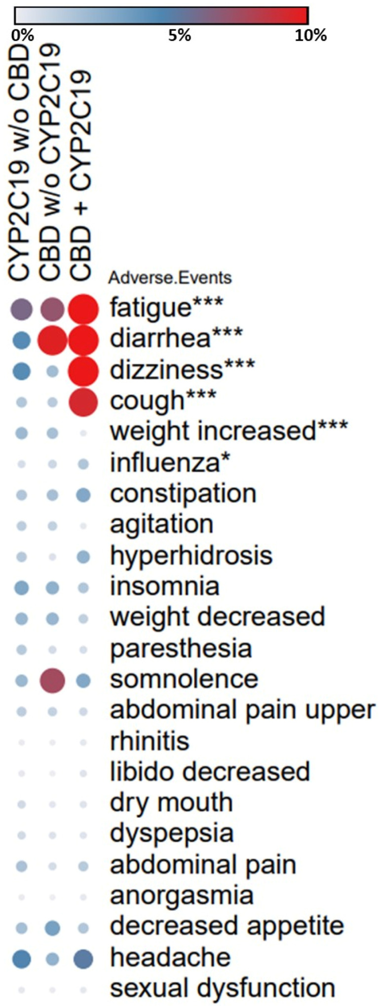 FAERS analysis of side effects in patients on antidepressants. The heatmap shows differential rates of side effects in patients on CYP2C19-metabolized medications (sertraline, es/citalopram), cannabinoids (CBD and THC) and the patients taking both as reported to FAERS. Rates of 23 side effects that are on the sertraline or es/citalopram label at >5% frequency were compared across three patient groups. Side effects with higher frequencies in the combination compared to the baseline (CYP2C19 medications without cannabinoids) and passing the FDR correction are highlighted using asterisks (* p < 0.05, *** p < 0.005). Frequencies of the side effects in the FAERS data are color coded as gray (0%), blue (5%), and red (10% or greater). Number of patients in each group: CYP2C19 (427,932), CBD (7008), CBD + CYP2C19 (421). Groups were mutually exclusive. Bejamini, Hochberg, and Yekutieli test used for FDR correction, significance threshold 0.05. FDR: false discovery rate.