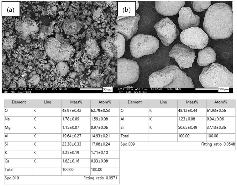 Fly ash morphology and EDS (a), sand morphology and EDS (b).