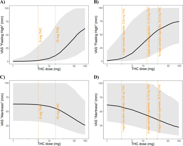PBPK–PD model-predicted (A,B) VAS “feeling high” and (C,D) VAS “alertness” following (A,C) oral and (B,D) inhaled THC administration with a dose range from 1 mg to 100 mg at a rest condition. The gray shaded areas represent the 5th to 95th percentiles of predicted VAS scores. The black lines represent the mean predicted VAS scores. The orange dashed lines represent specific doses.