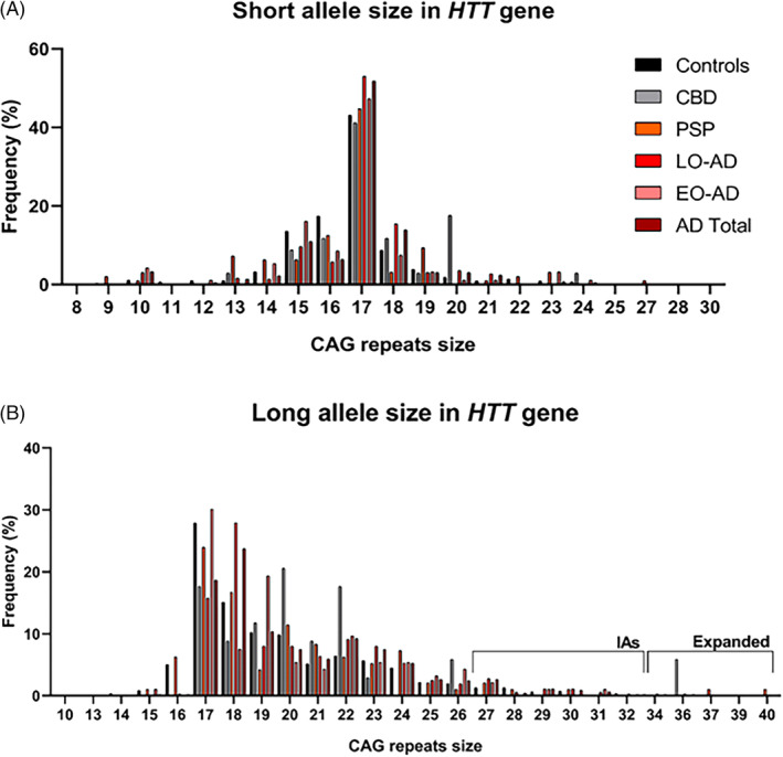 Distribution of HTT CAG alleles across the sample. AD, Alzheimer disease; CBD, corticobasal degeneration; Controls, healthy controls; EO, early‐onset Alzheimer disease; LO‐AD, late‐onset Alzheimer disease; PSP, progressive supranuclear palsy. *Statistically significant p < 0.05 (all comparisons are made between the neuropathology and the control cohort). N= total genotyped.