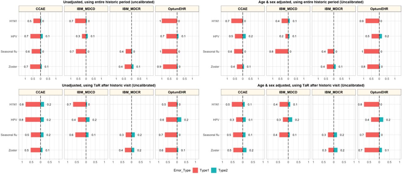 Type 1 and Type 2 error in unadjusted, age-sex adjusted, and anchored background rate analysesCCAE: IBM MarketScan Commercial Claims and Encounters; MDCR: IBM Health MarketScan Medicare Supplemental; MDCD: IBM Health MarketScan Multi-state Medicaid; Optum EHR: Optum© de-identified Electronic Health Record Dataset.